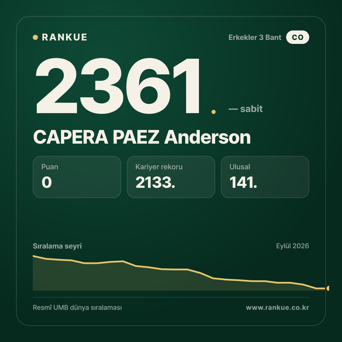 CAPERA PAEZ Anderson — Bilardo Dünya Sıralaması 2361.