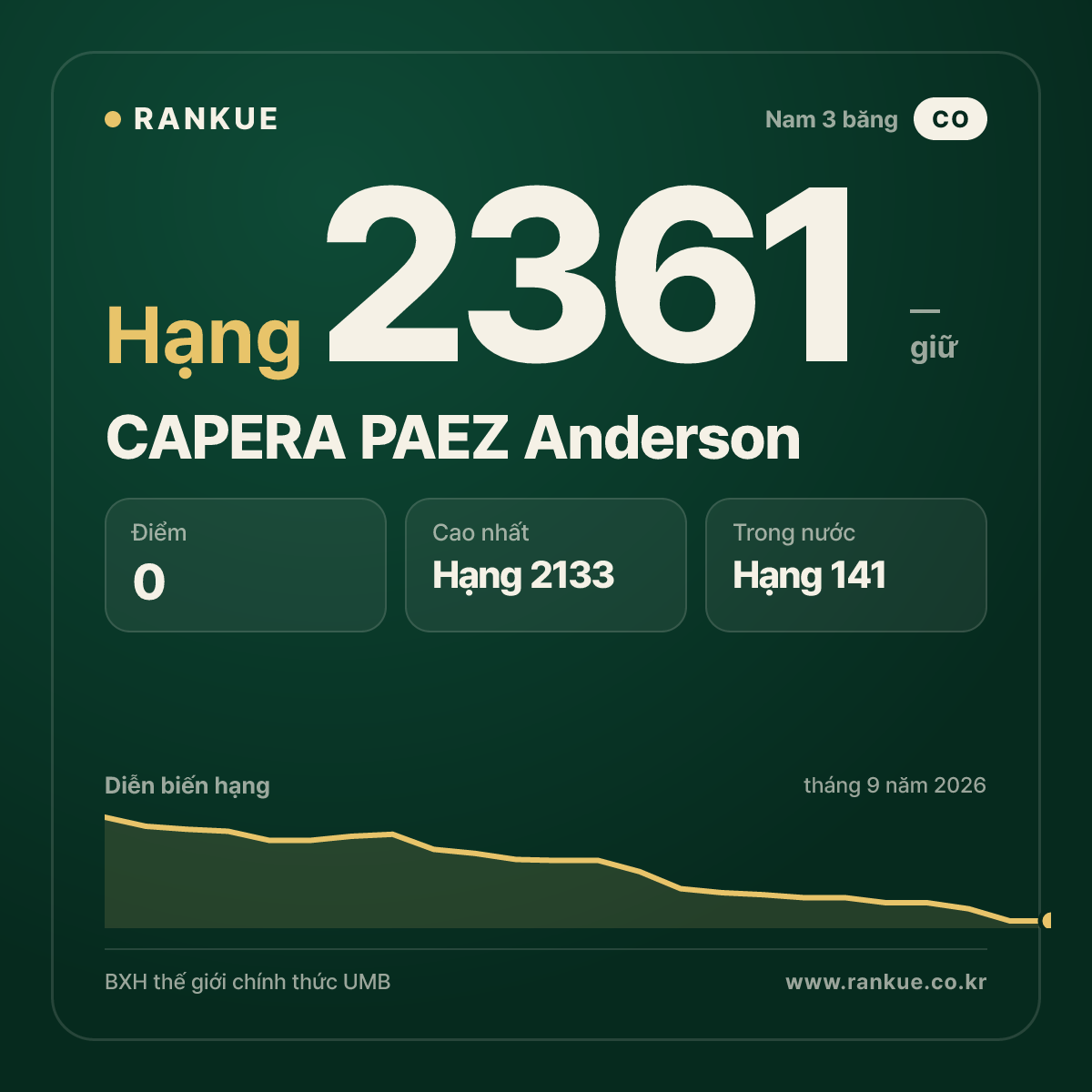 CAPERA PAEZ Anderson — BXH Bida Thế giới hạng 2361