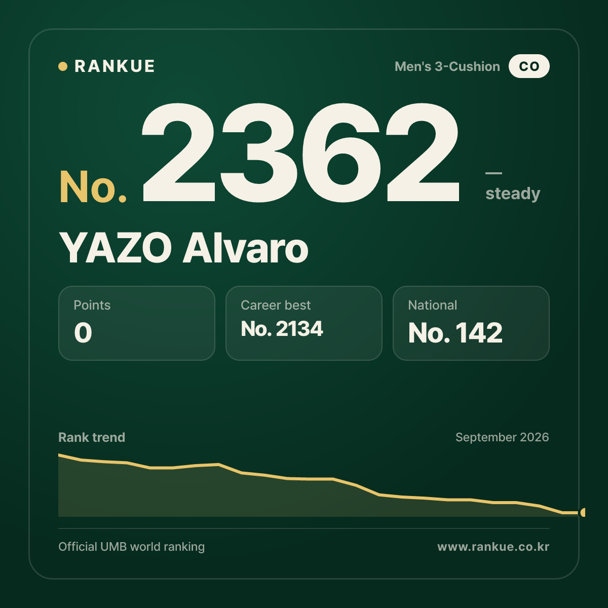 YAZO Alvaro — Billiards World Ranking No.2362