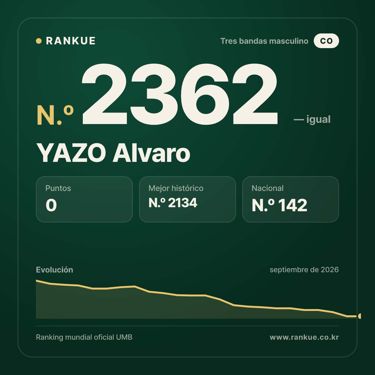 YAZO Alvaro — Ranking Mundial de Billar N.º 2362