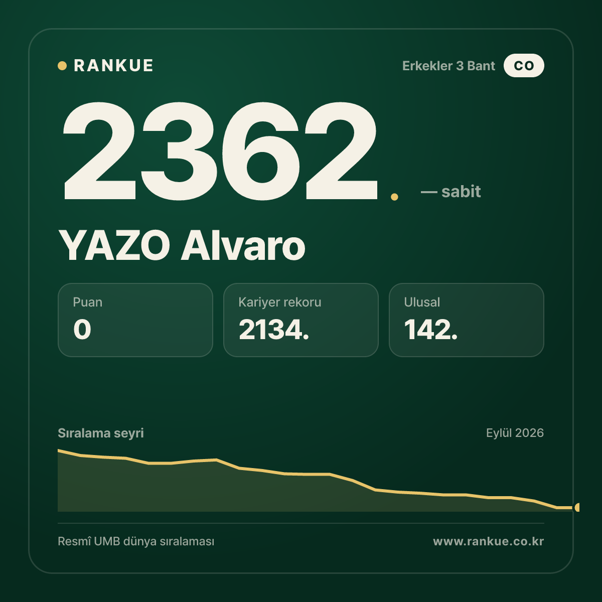 YAZO Alvaro — Bilardo Dünya Sıralaması 2362.