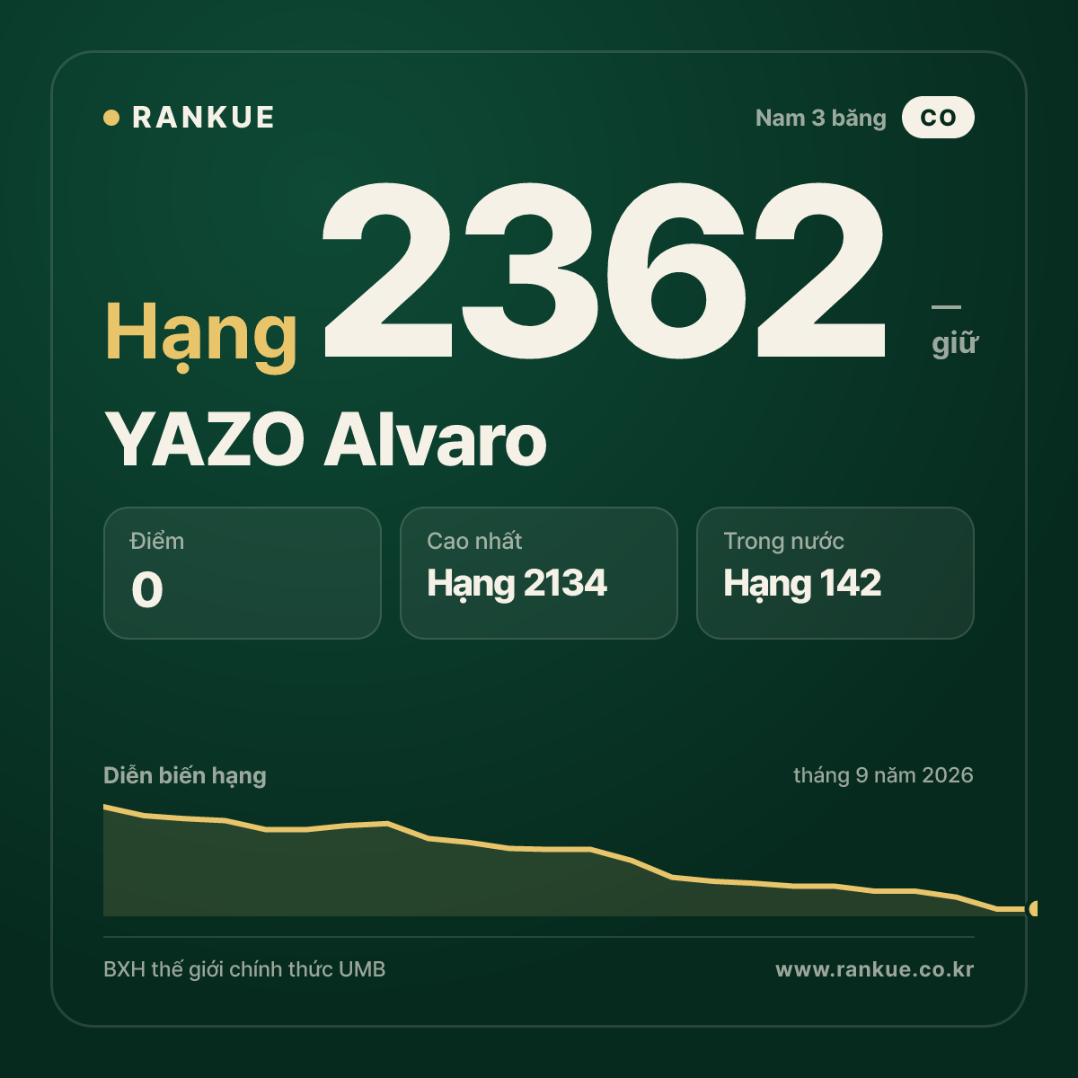 YAZO Alvaro — BXH Bida Thế giới hạng 2362