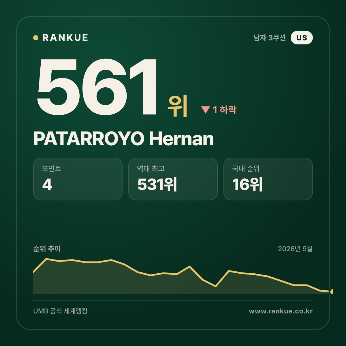 PATARROYO Hernan — 561위