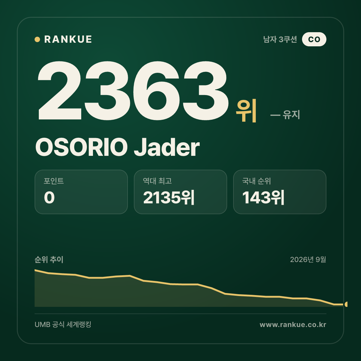OSORIO Jader — 당구 세계랭킹 2363위