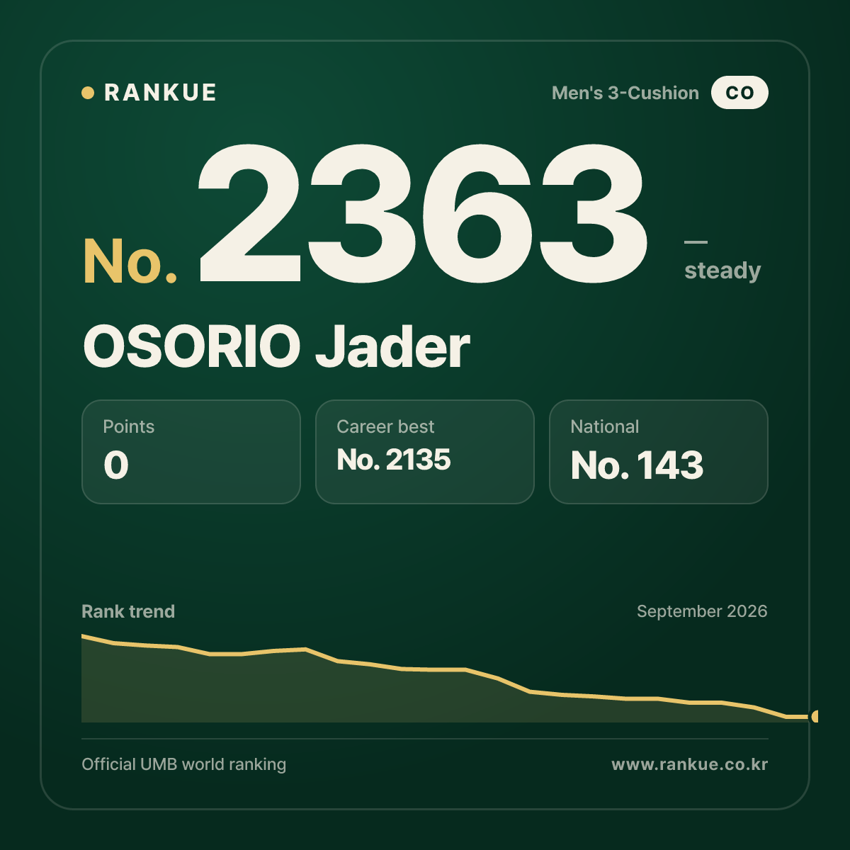 OSORIO Jader — Billiards World Ranking No.2363
