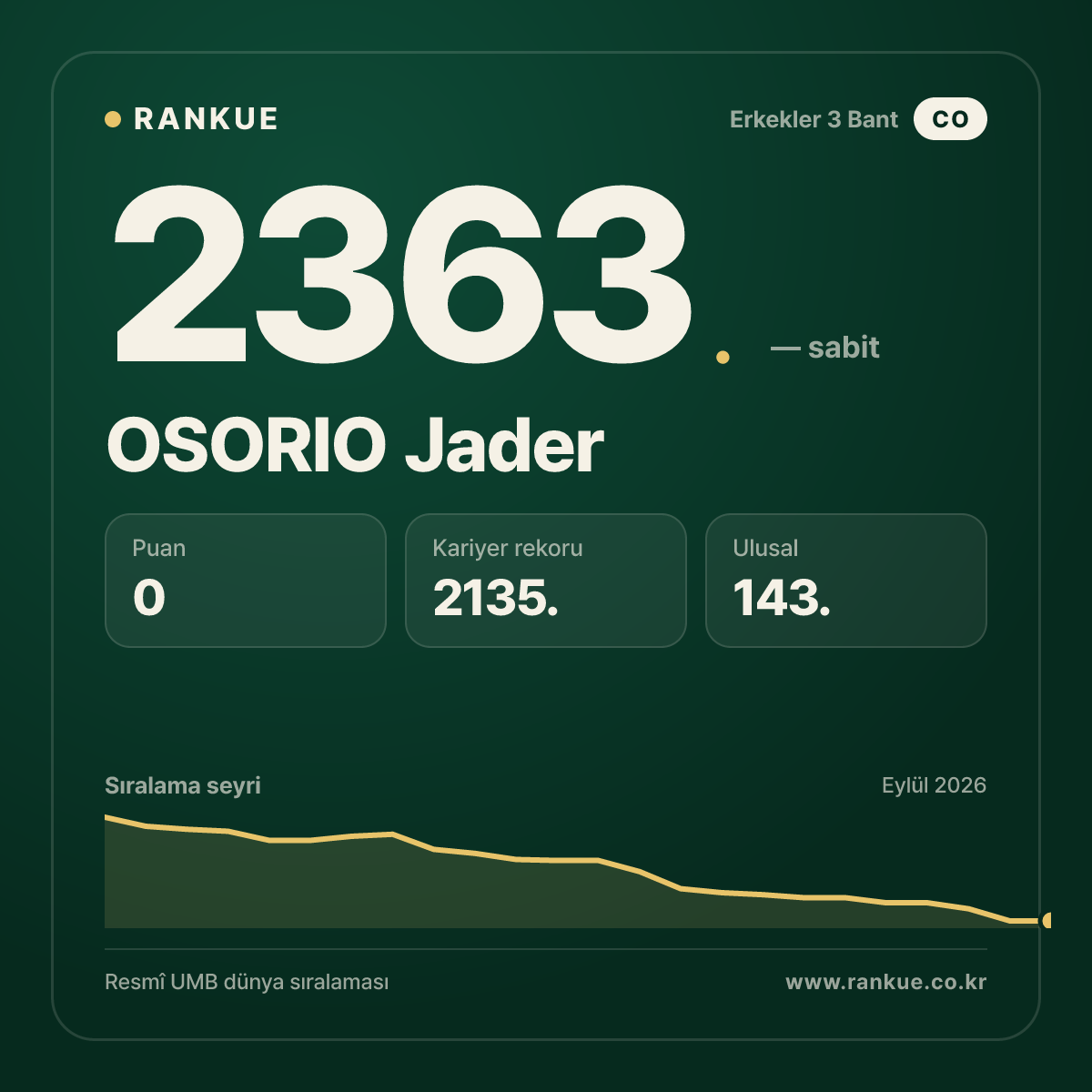 OSORIO Jader — Bilardo Dünya Sıralaması 2363.