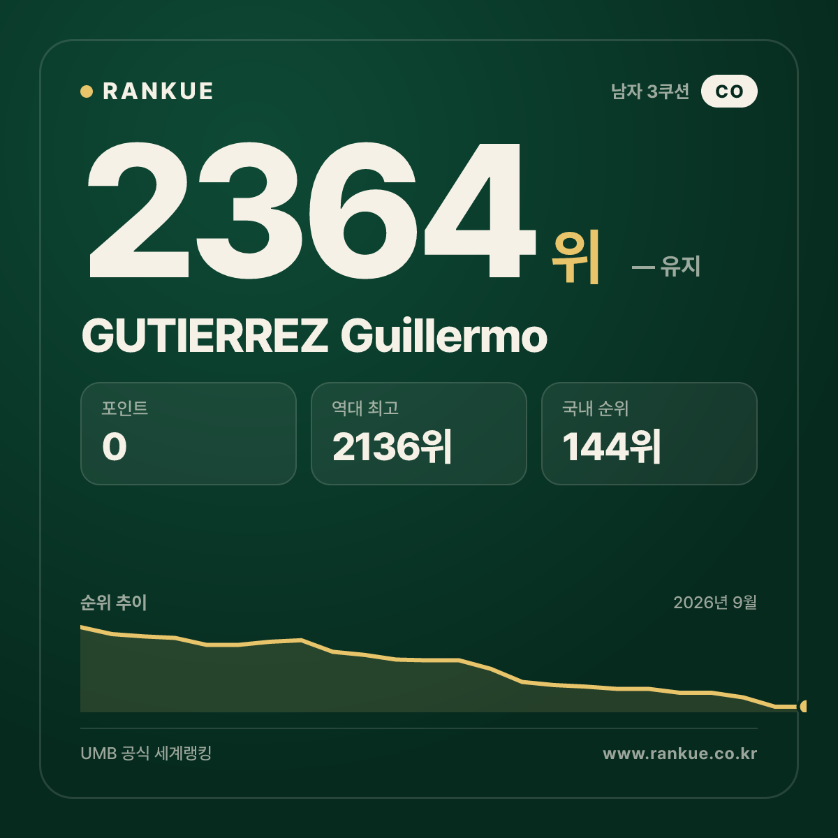 GUTIERREZ Guillermo — 당구 세계랭킹 2364위