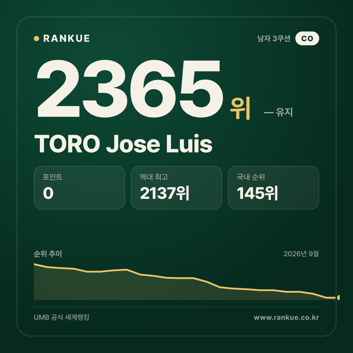 TORO Jose Luis — 당구 세계랭킹 2365위