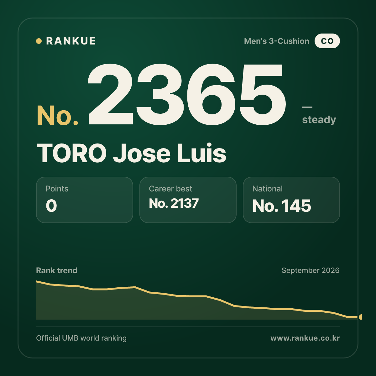 TORO Jose Luis — Billiards World Ranking No.2365