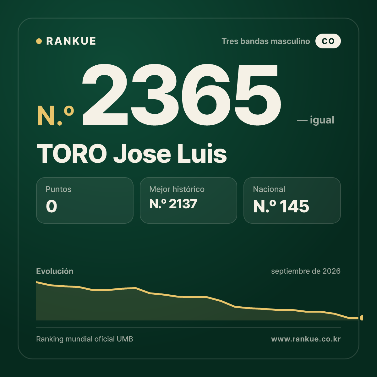 TORO Jose Luis — Ranking Mundial de Billar N.º 2365