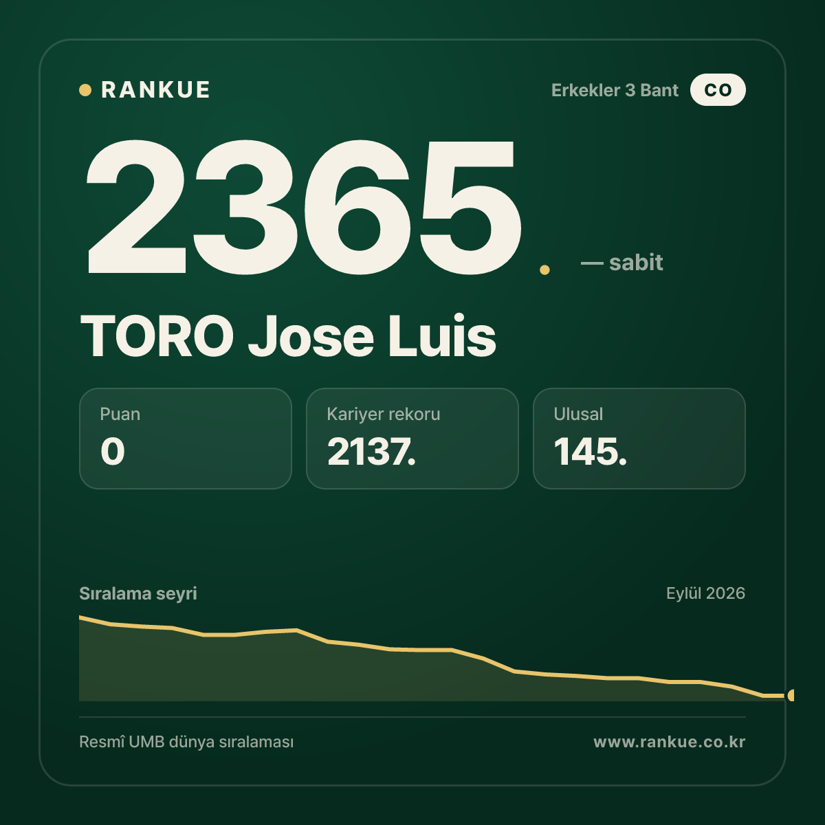 TORO Jose Luis — Bilardo Dünya Sıralaması 2365.