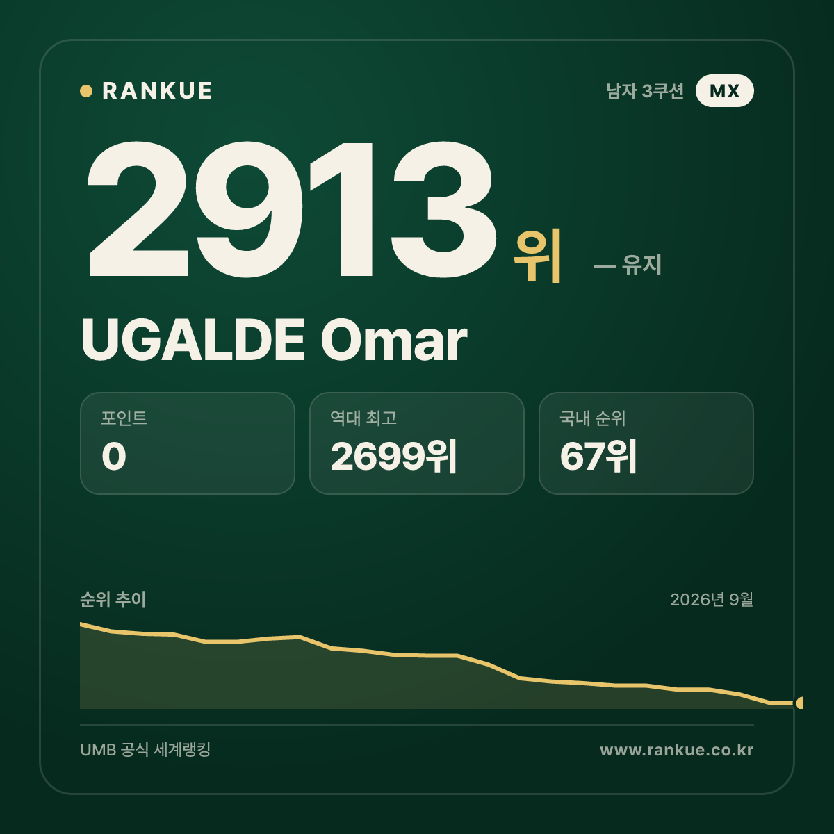 UGALDE Omar — 당구 세계랭킹 2913위