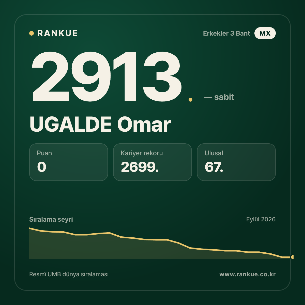 UGALDE Omar — Bilardo Dünya Sıralaması 2913.