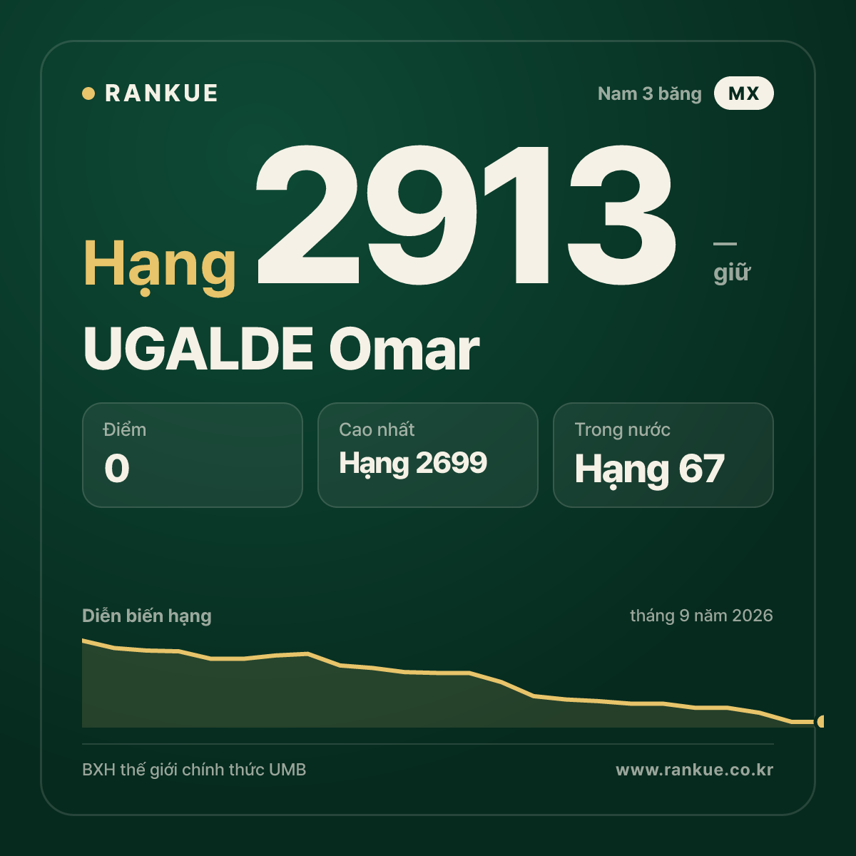 UGALDE Omar — BXH Bida Thế giới hạng 2913