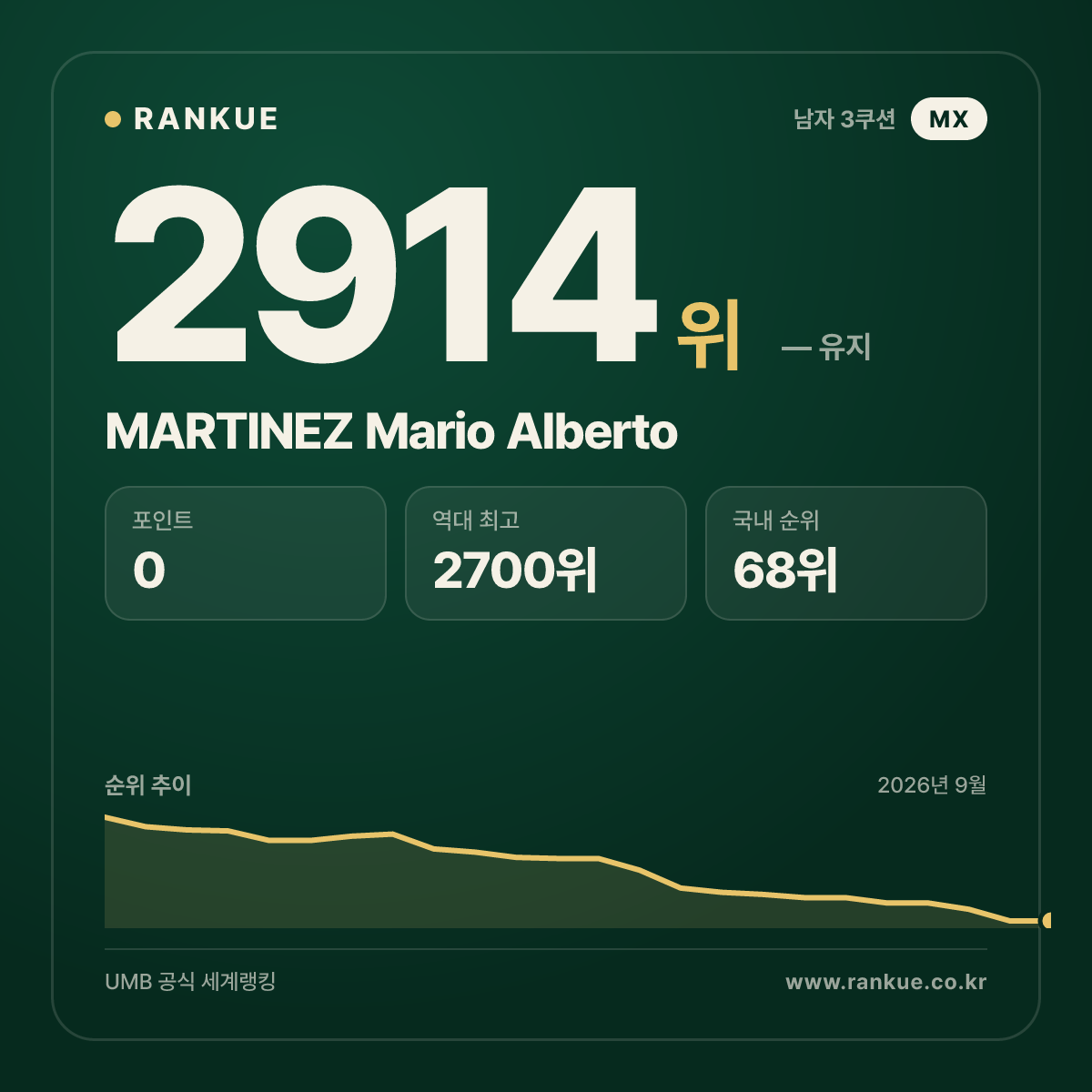 MARTINEZ Mario Alberto — 당구 세계랭킹 2914위
