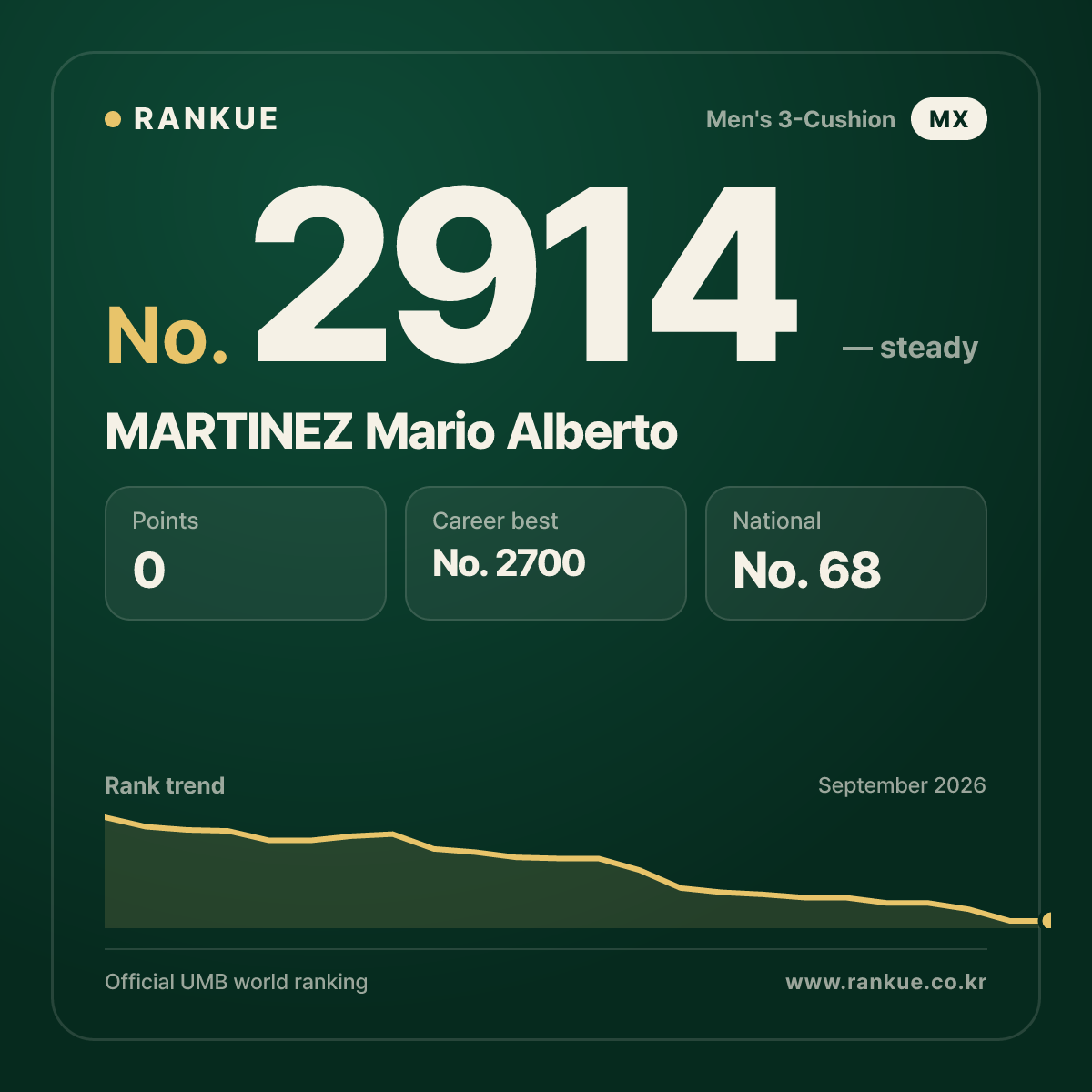 MARTINEZ Mario Alberto — Billiards World Ranking No.2914
