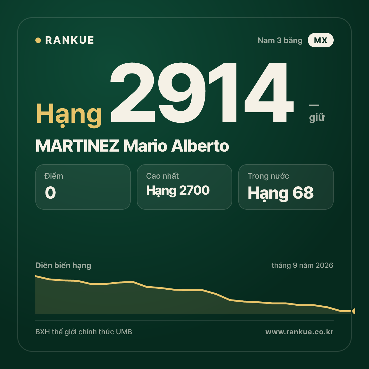 MARTINEZ Mario Alberto — BXH Bida Thế giới hạng 2914