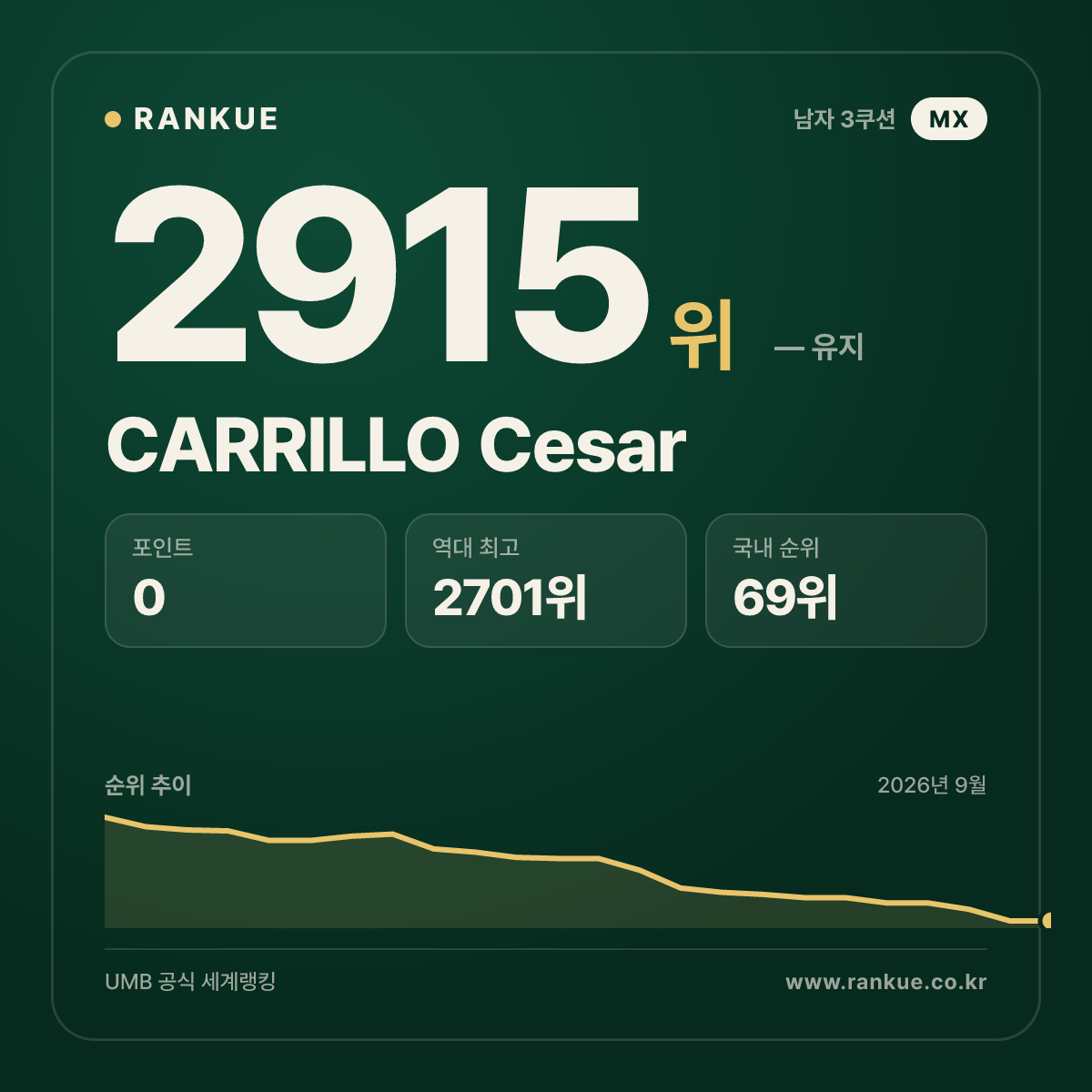 CARRILLO Cesar — 당구 세계랭킹 2915위