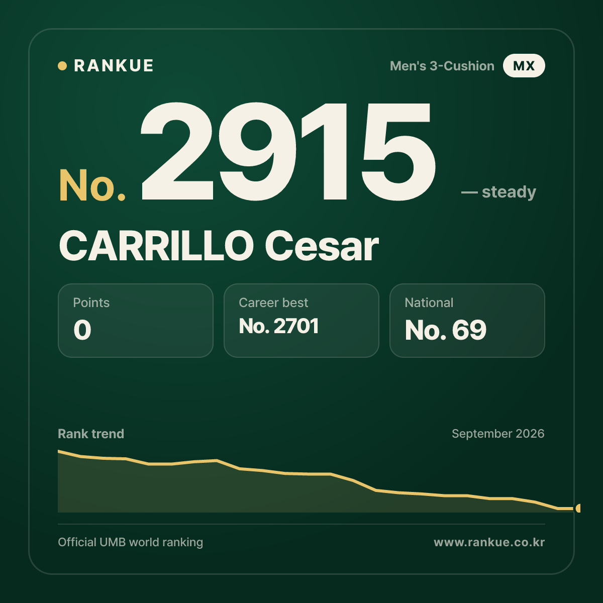 CARRILLO Cesar — Billiards World Ranking No.2915