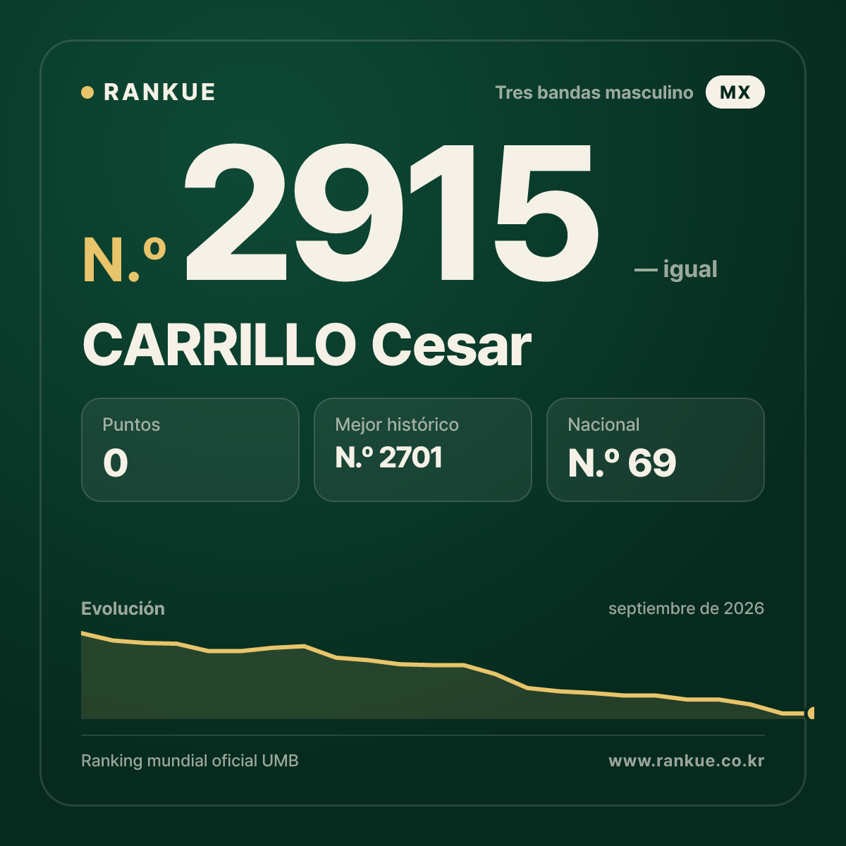 CARRILLO Cesar — Ranking Mundial de Billar N.º 2915