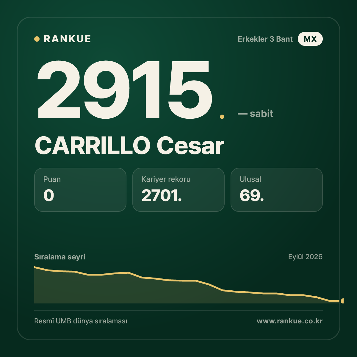 CARRILLO Cesar — Bilardo Dünya Sıralaması 2915.