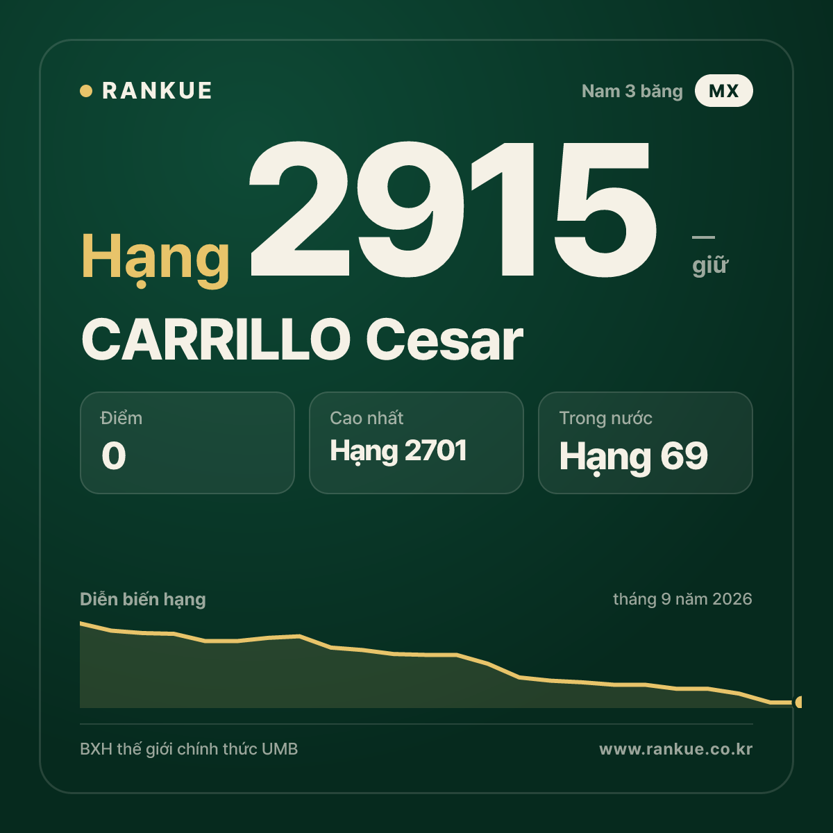 CARRILLO Cesar — BXH Bida Thế giới hạng 2915