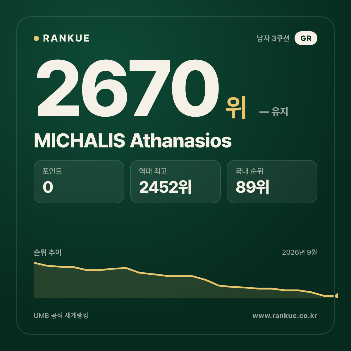 MICHALIS Athanasios — 당구 세계랭킹 2670위