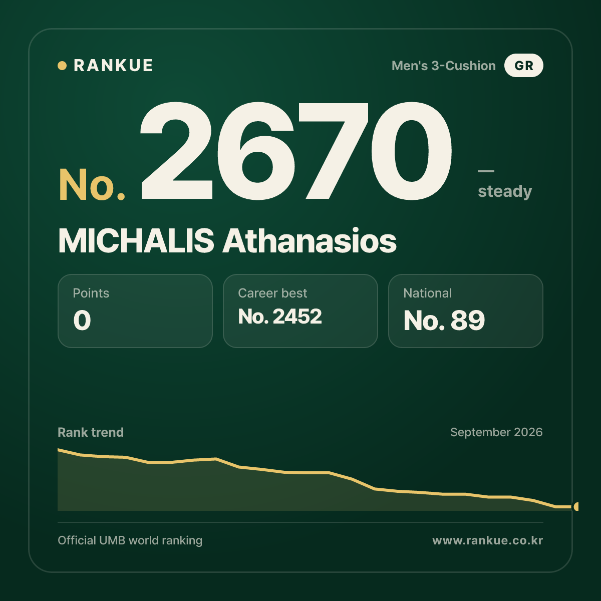 MICHALIS Athanasios — Billiards World Ranking No.2670