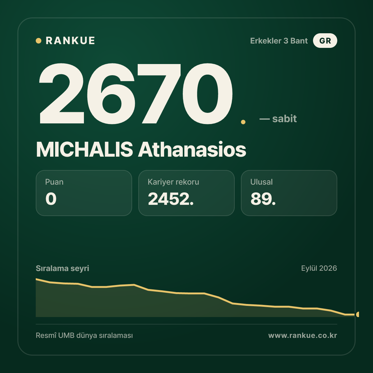 MICHALIS Athanasios — Bilardo Dünya Sıralaması 2670.