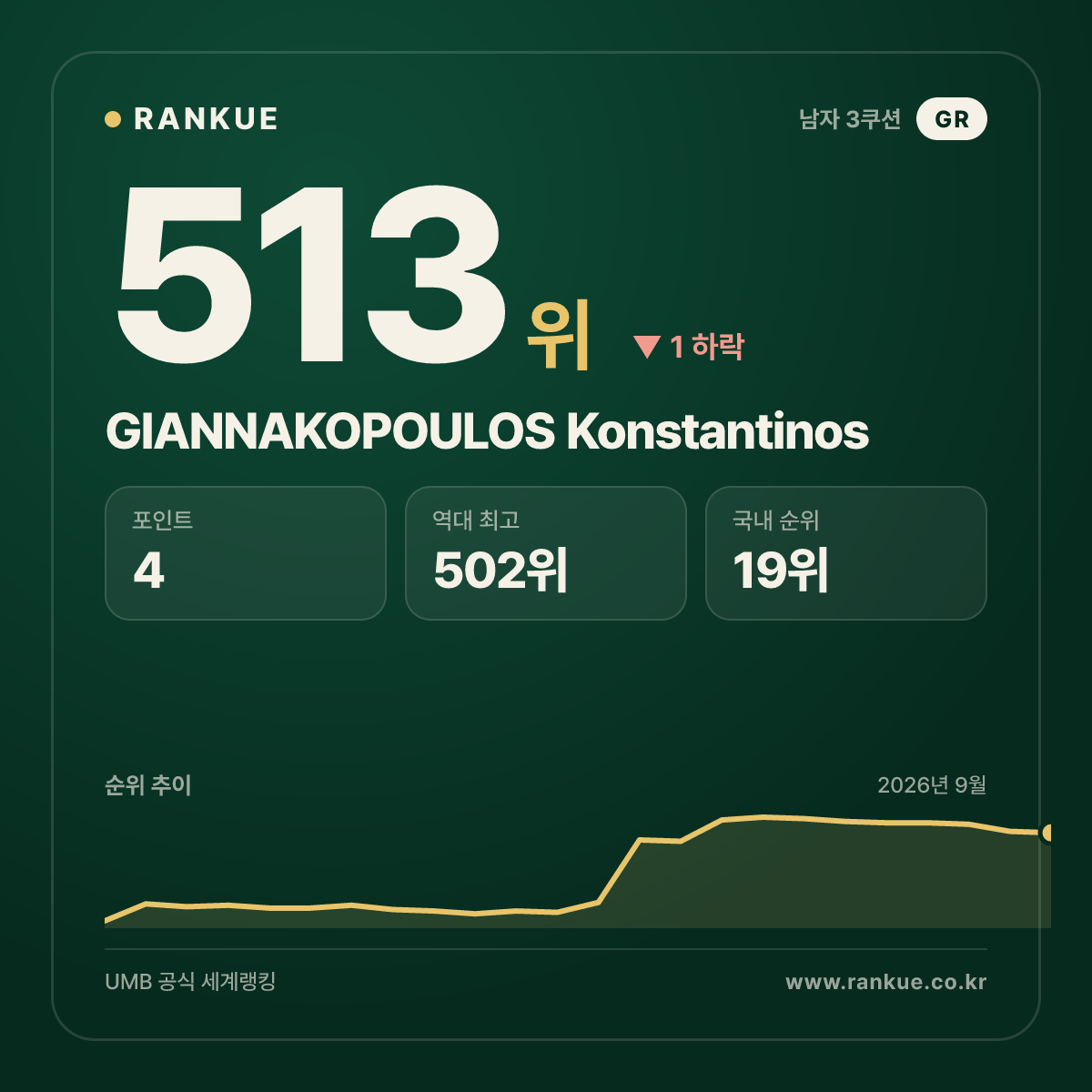 GIANNAKOPOULOS Konstantinos — 513위