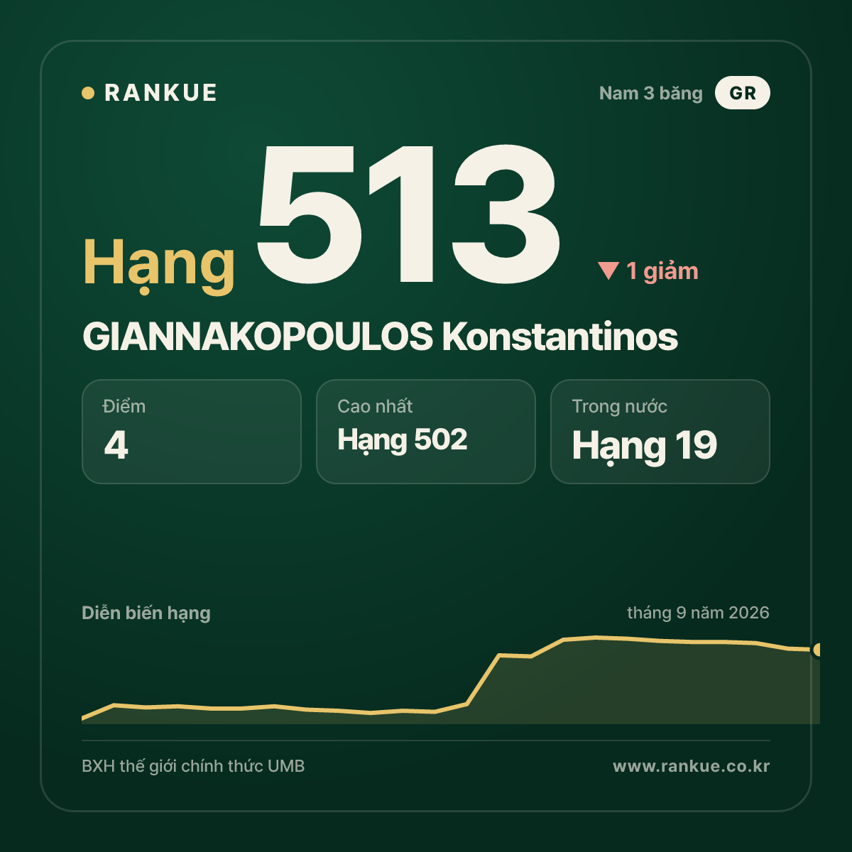 GIANNAKOPOULOS Konstantinos — hạng 513