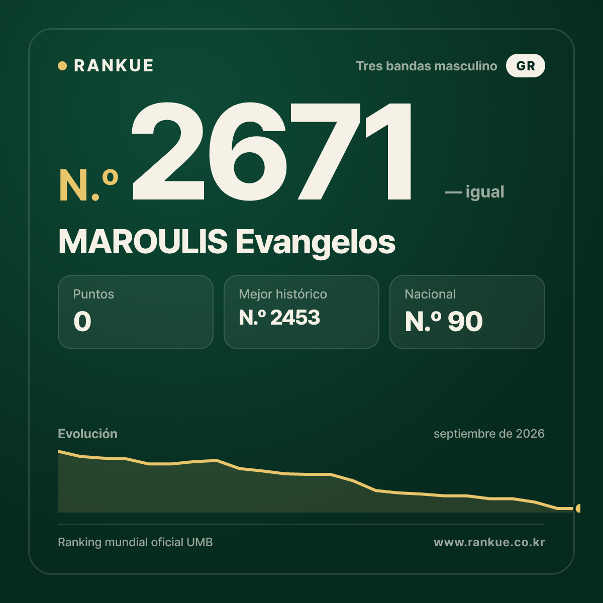 MAROULIS Evangelos — Ranking Mundial de Billar N.º 2671