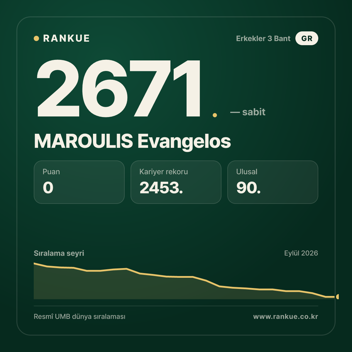 MAROULIS Evangelos — Bilardo Dünya Sıralaması 2671.