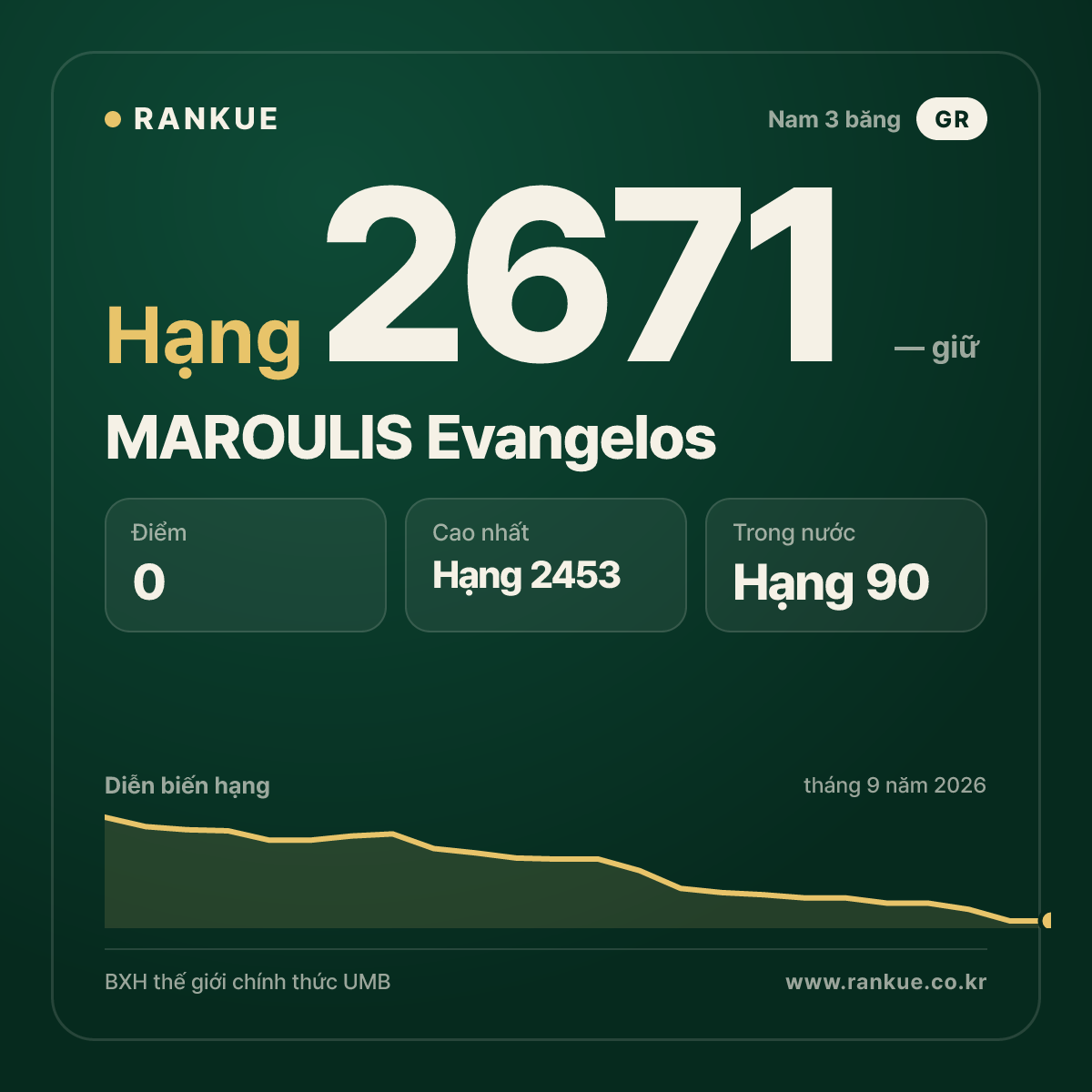 MAROULIS Evangelos — BXH Bida Thế giới hạng 2671