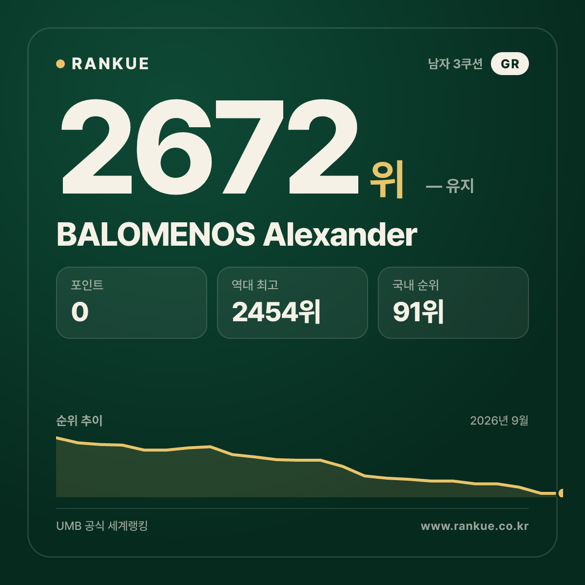 BALOMENOS Alexander — 당구 세계랭킹 2672위