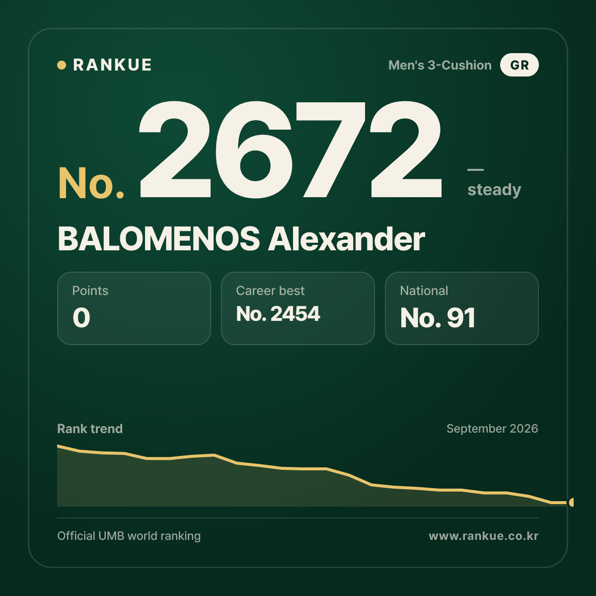 BALOMENOS Alexander — Billiards World Ranking No.2672