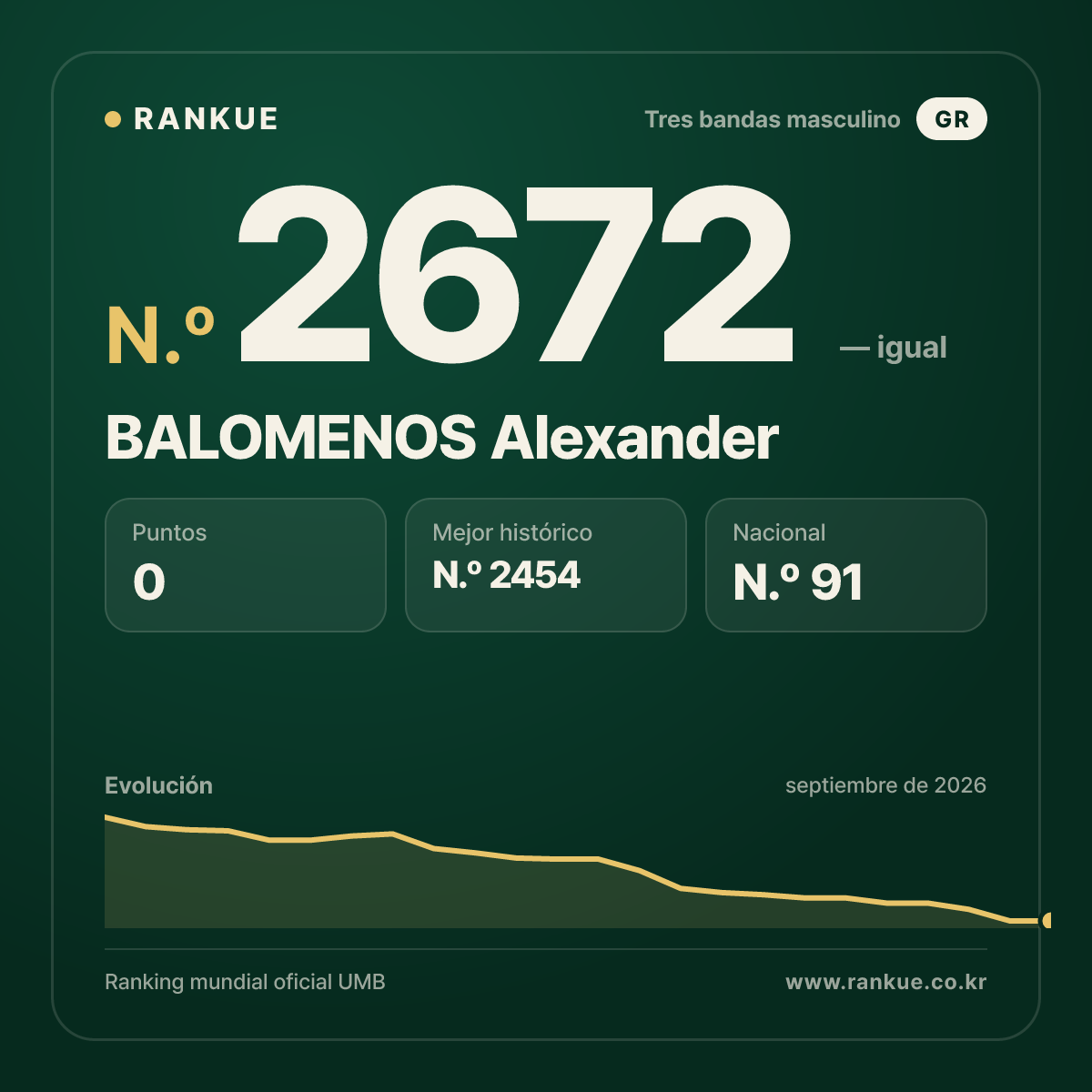 BALOMENOS Alexander — Ranking Mundial de Billar N.º 2672