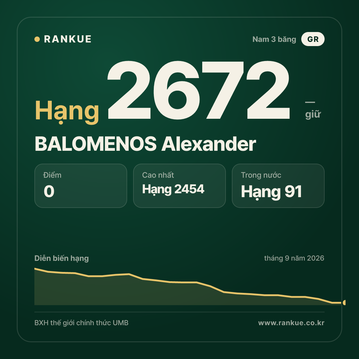 BALOMENOS Alexander — BXH Bida Thế giới hạng 2672