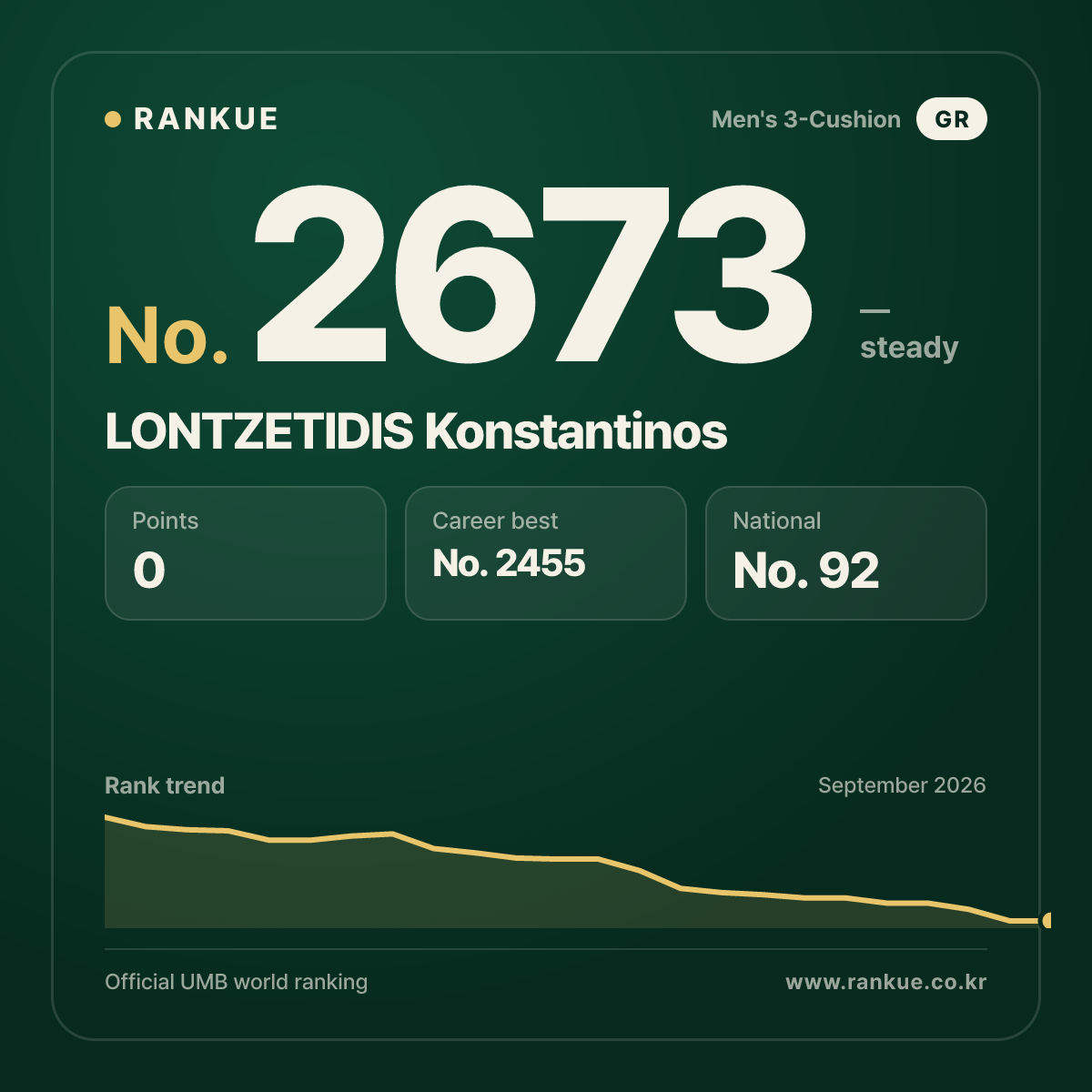 LONTZETIDIS Konstantinos — Billiards World Ranking No.2673