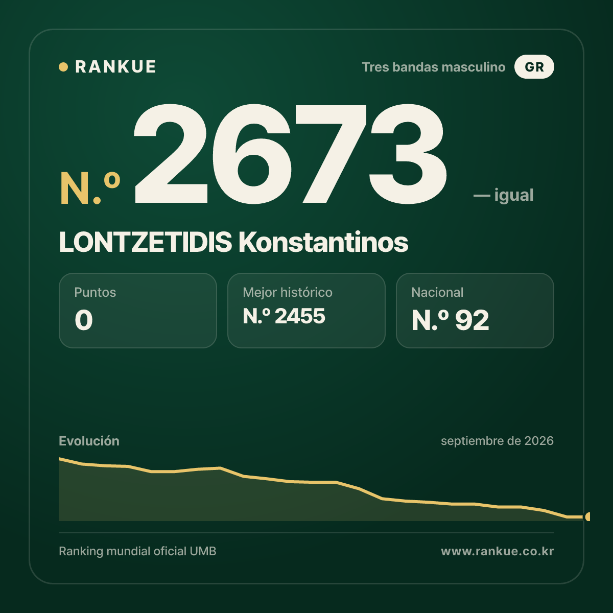 LONTZETIDIS Konstantinos — Ranking Mundial de Billar N.º 2673