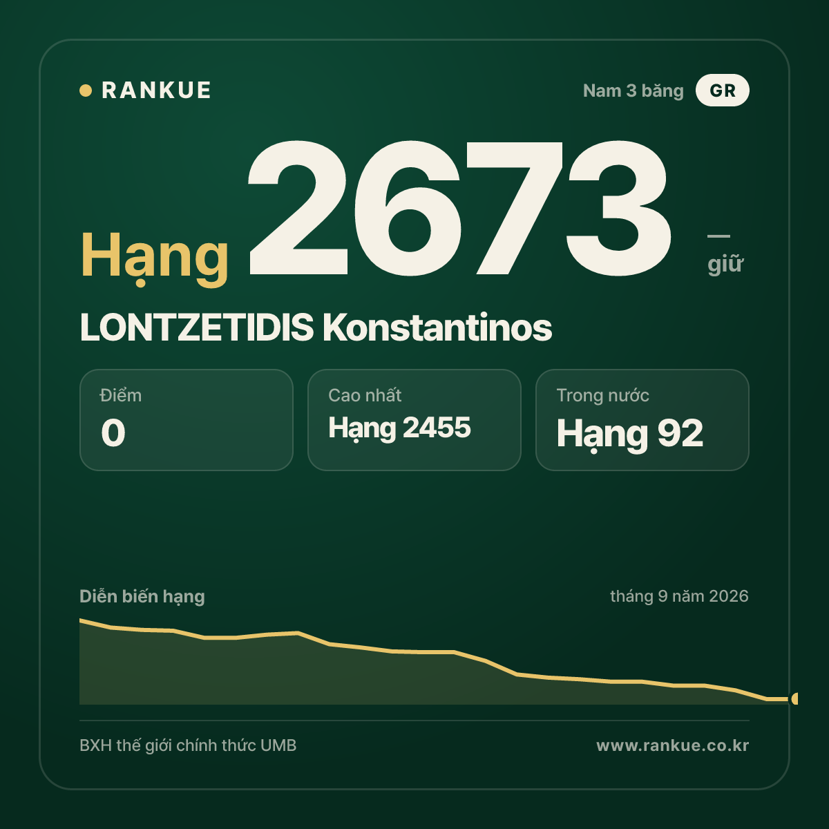LONTZETIDIS Konstantinos — BXH Bida Thế giới hạng 2673