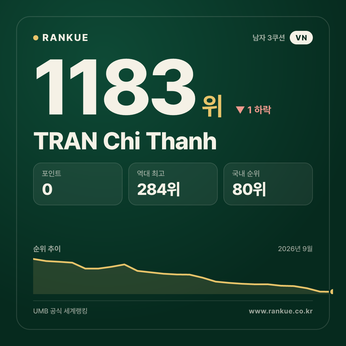 TRAN Chi Thanh — 당구 세계랭킹 1183위