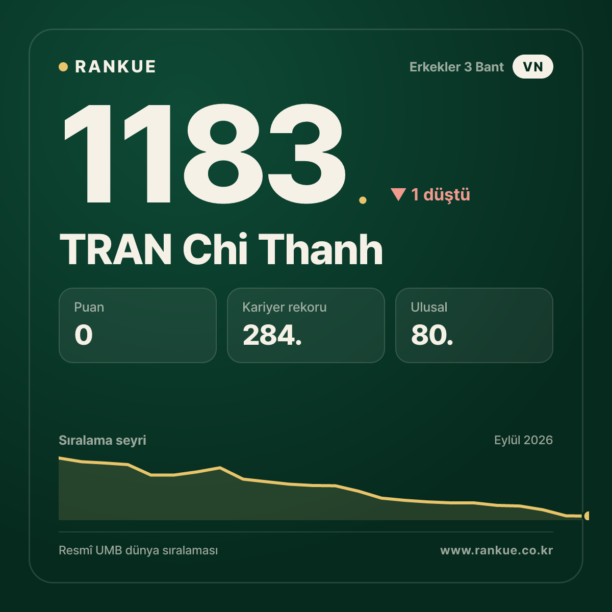 TRAN Chi Thanh — Bilardo Dünya Sıralaması 1183.
