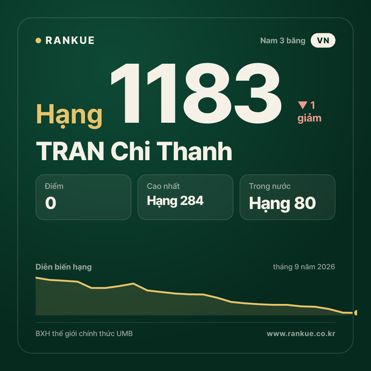 TRAN Chi Thanh — BXH Bida Thế giới hạng 1183