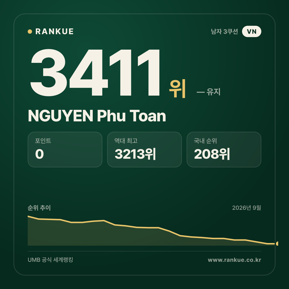 NGUYEN Phu Toan — 당구 세계랭킹 3411위