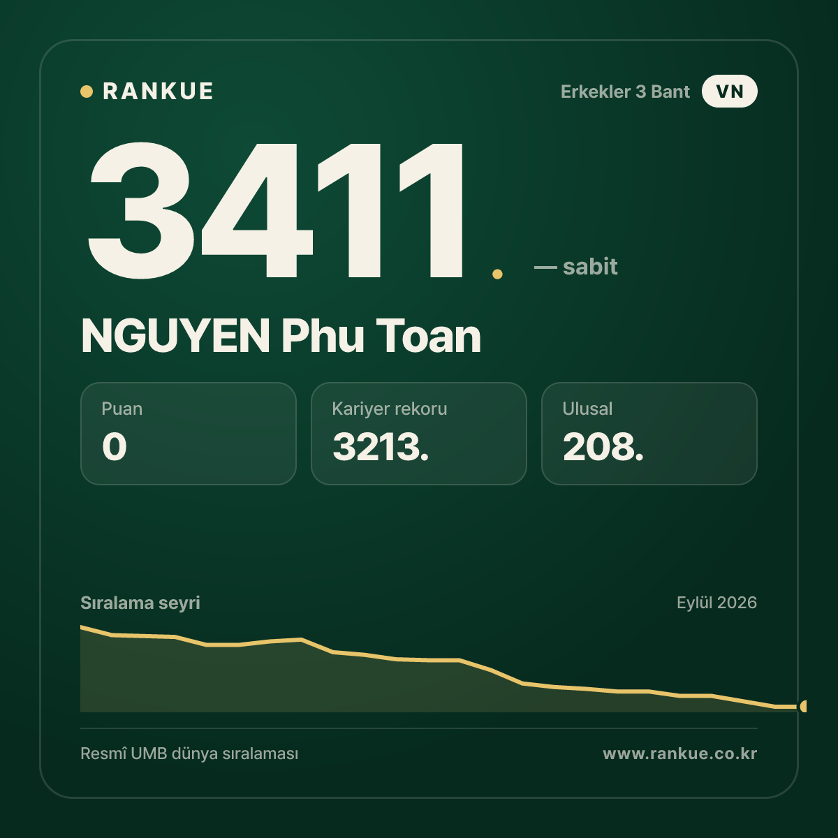 NGUYEN Phu Toan — Bilardo Dünya Sıralaması 3411.