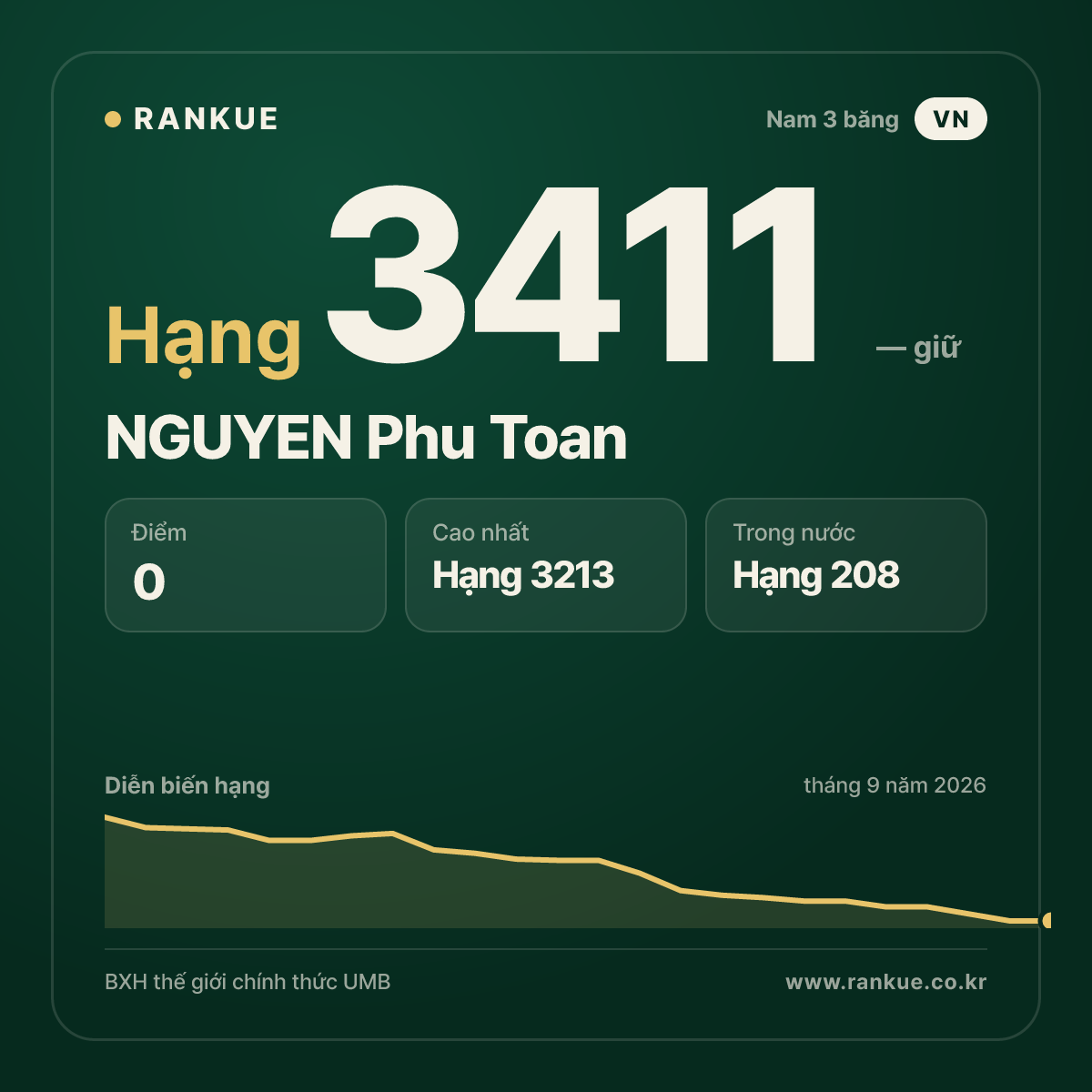 NGUYEN Phu Toan — BXH Bida Thế giới hạng 3411