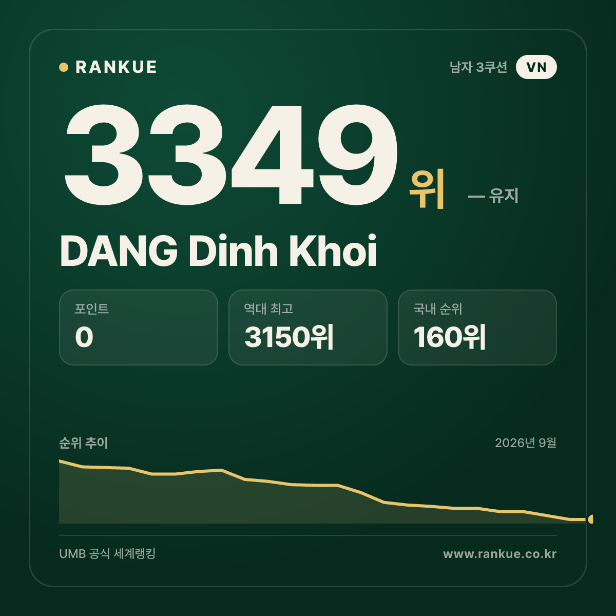 DANG Dinh Khoi — 당구 세계랭킹 3349위