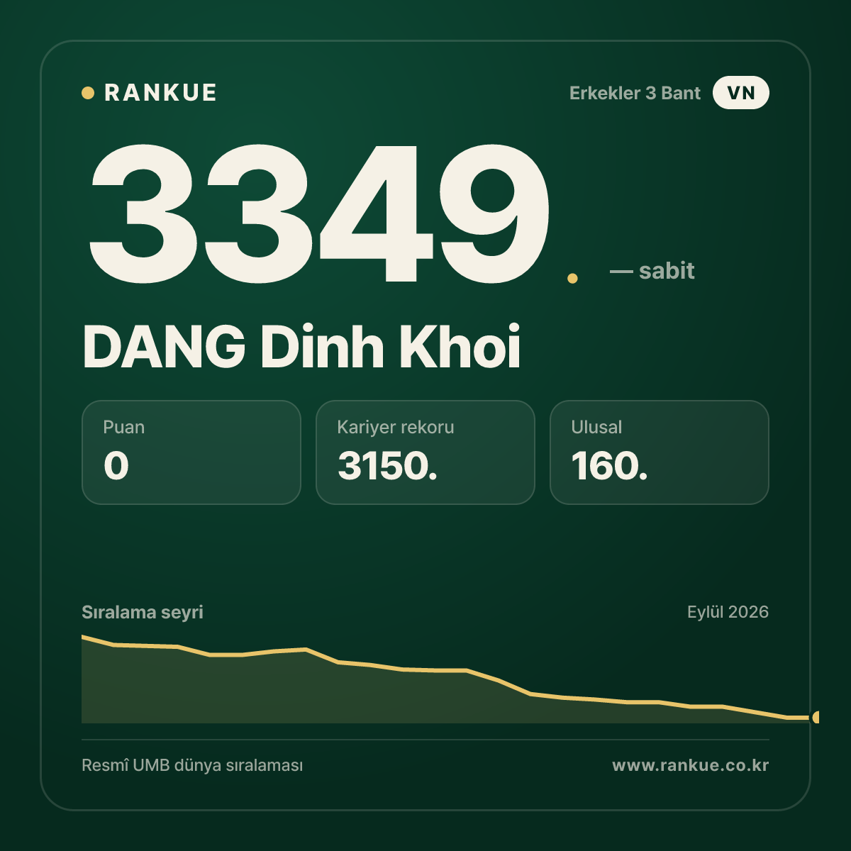 DANG Dinh Khoi — Bilardo Dünya Sıralaması 3349.