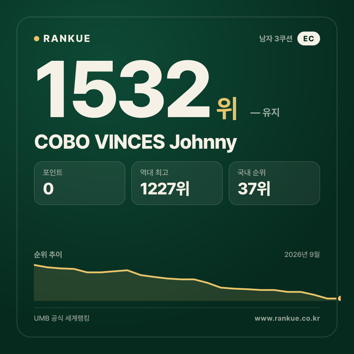 COBO VINCES Johnny — 당구 세계랭킹 1532위